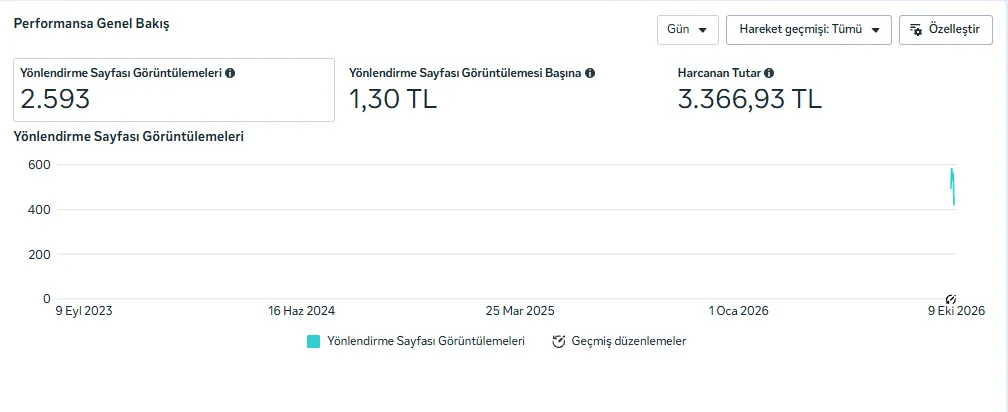 Reklam Yöneticisi: 2.593 sayfa görüntüleme, sonuç başına 1,30 TL